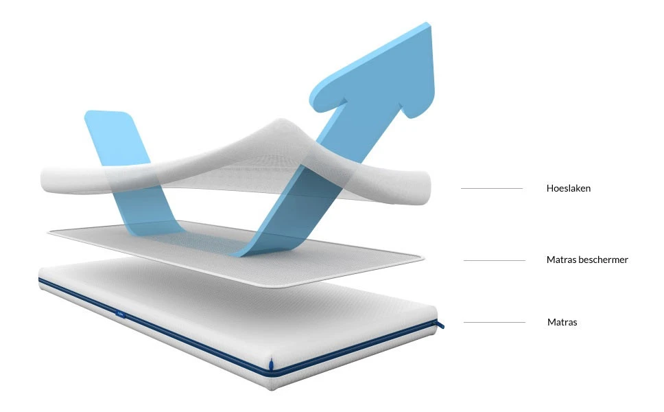 AeroSleep Protect Matrasbeschermer 90 × 200 Cm 4 AeroSleep Protect Matrasbeschermer 90 × 200 Cm - Afbeelding 2